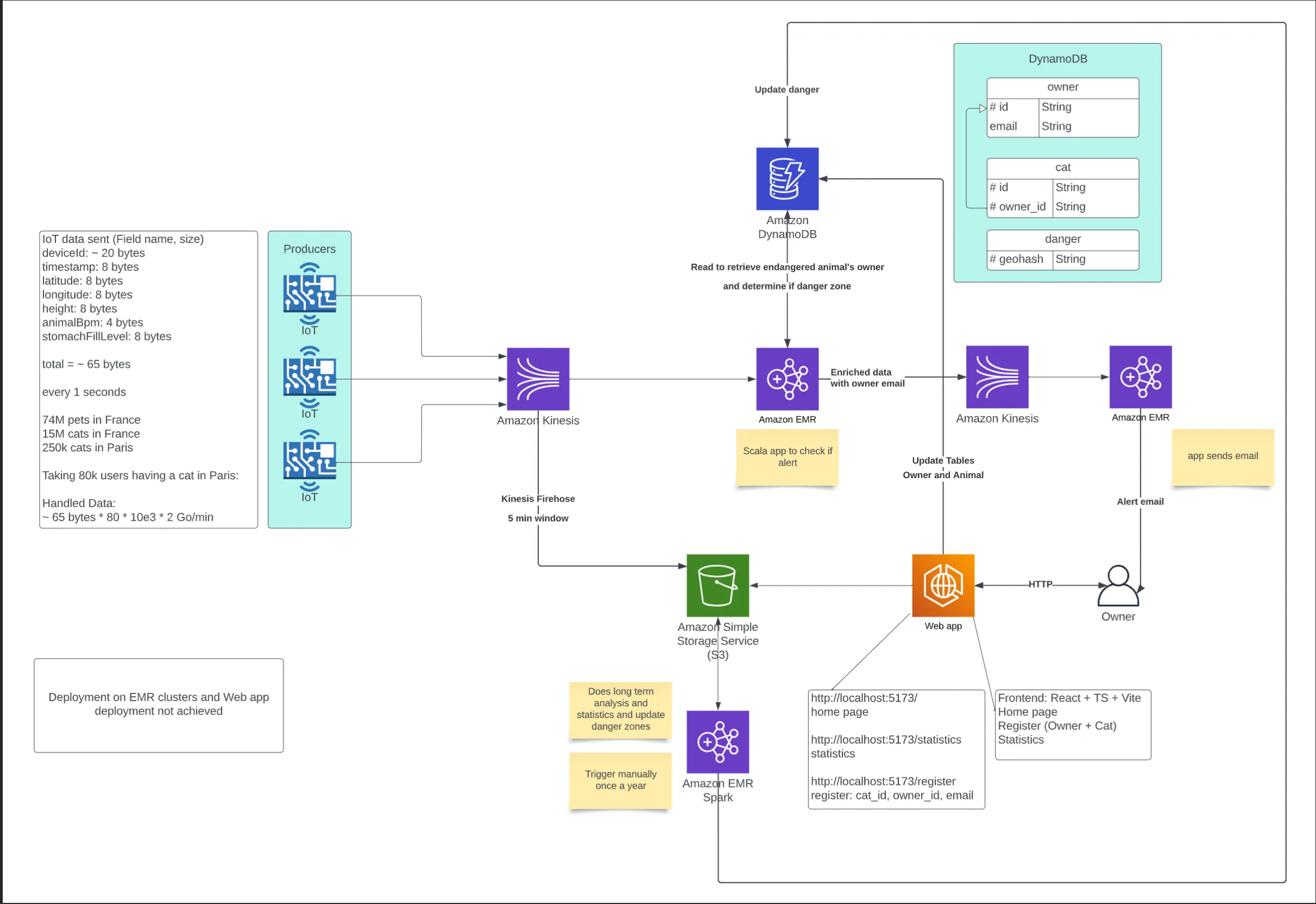Real-time IoT simulation and alerting